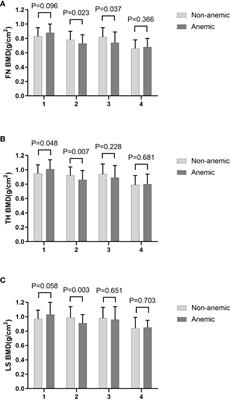 Hemoglobin is associated with BMDs and risk of the 10-year probability of fractures in patients with type 2 diabetes mellitus